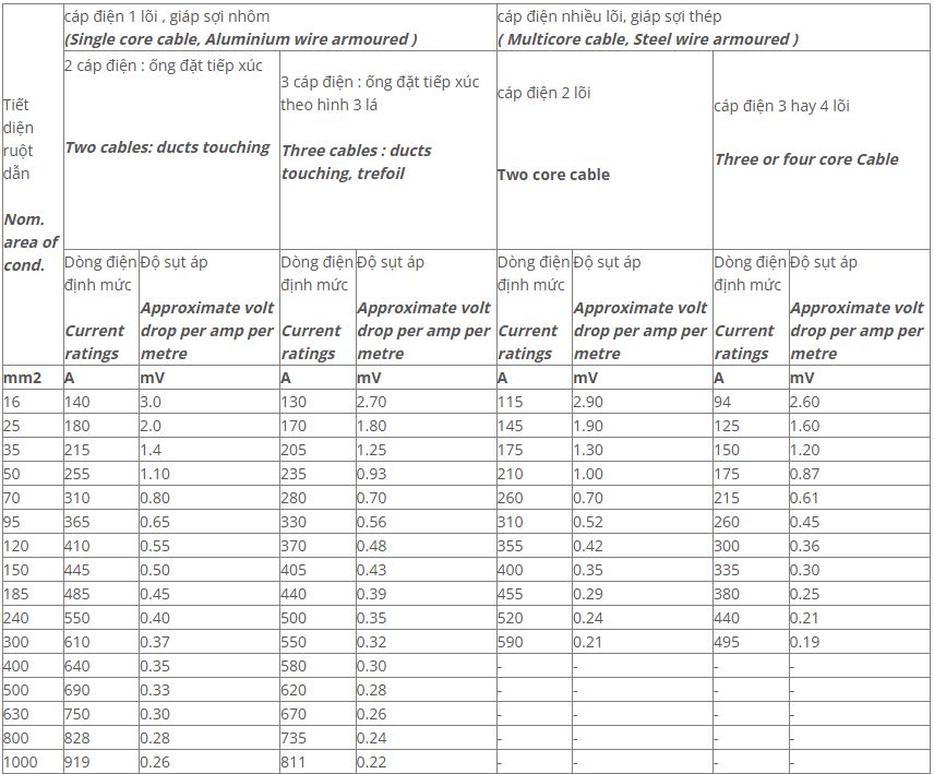 Bảng chọn dây cáp điện cadivi đi trong ống đơn tuyến chôn trong đất