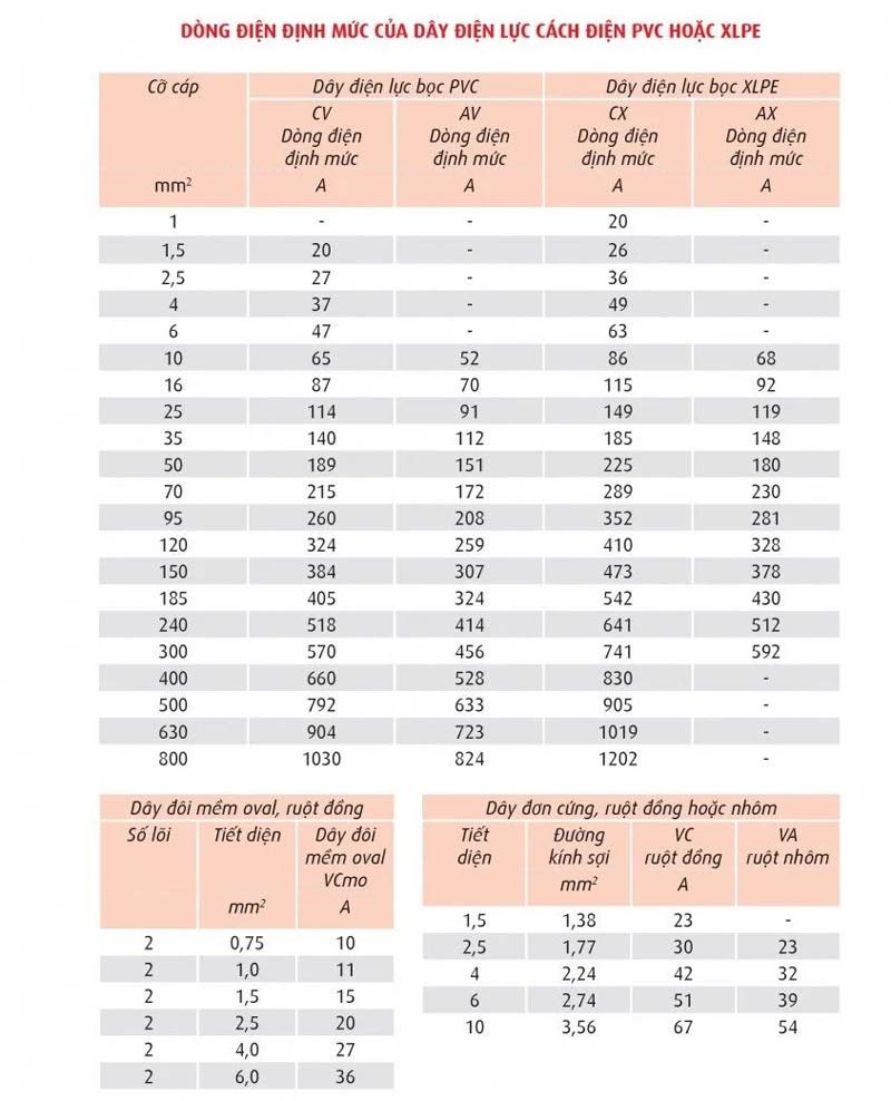 Bảng tra dòng điện định mức của dây điện