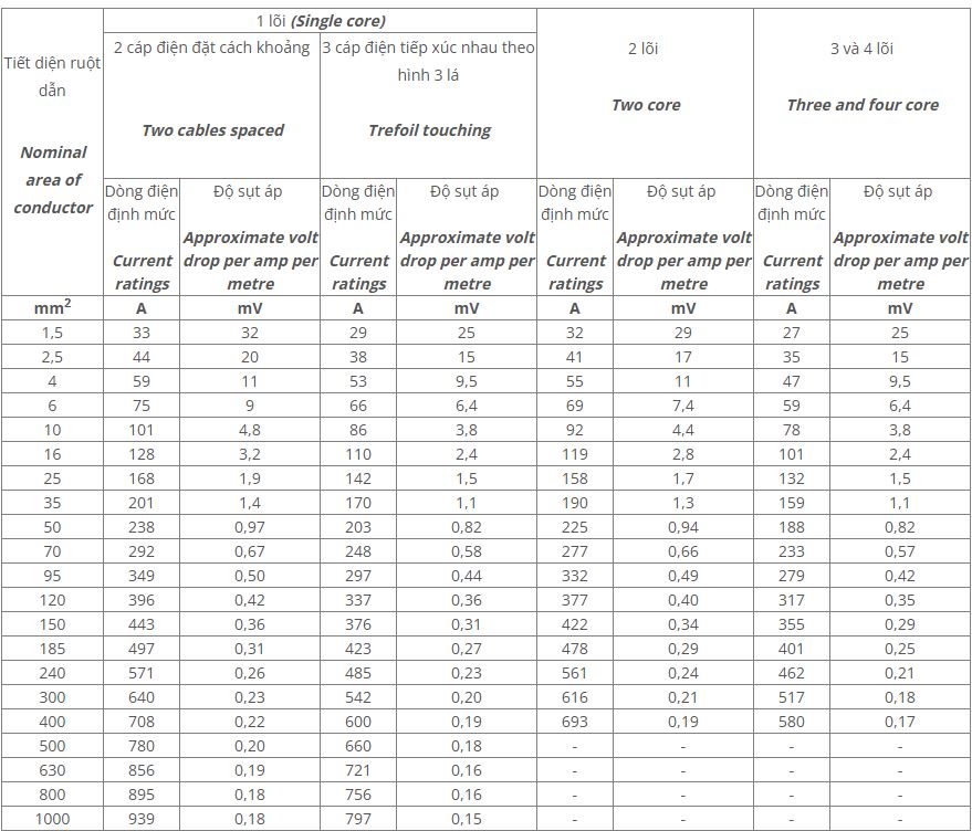Bảng tra tiết diện dây cáp điện cadivi chôn trực tiếp trong đất