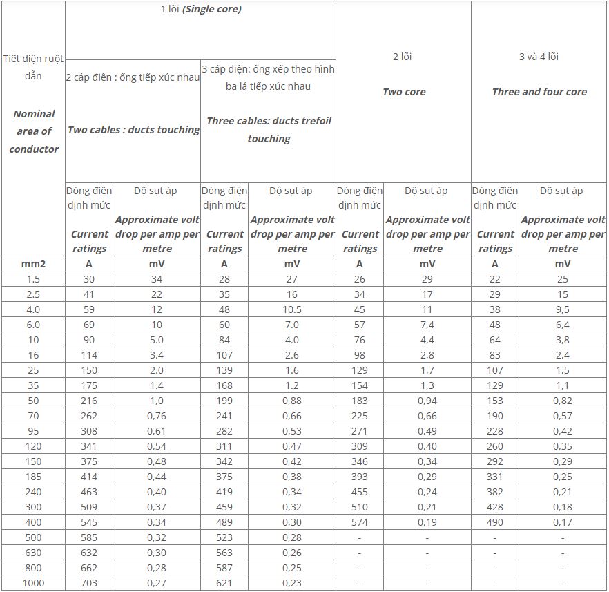 Bảng tra tiết diện dây cáp điện cadivi đi trong ống đơn tuyến chôn trong đất