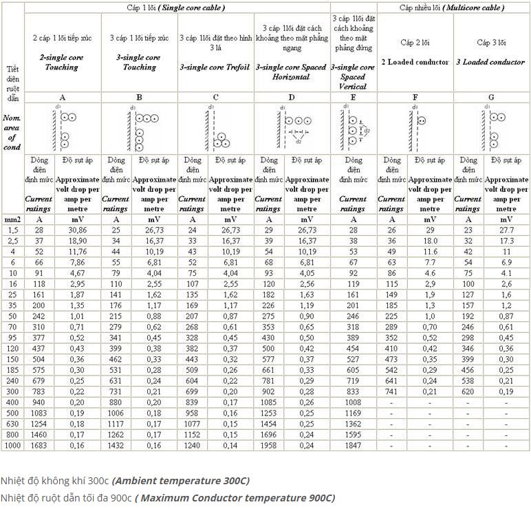 Bảng tra tiết diện dây cáp điện cadivi trên không