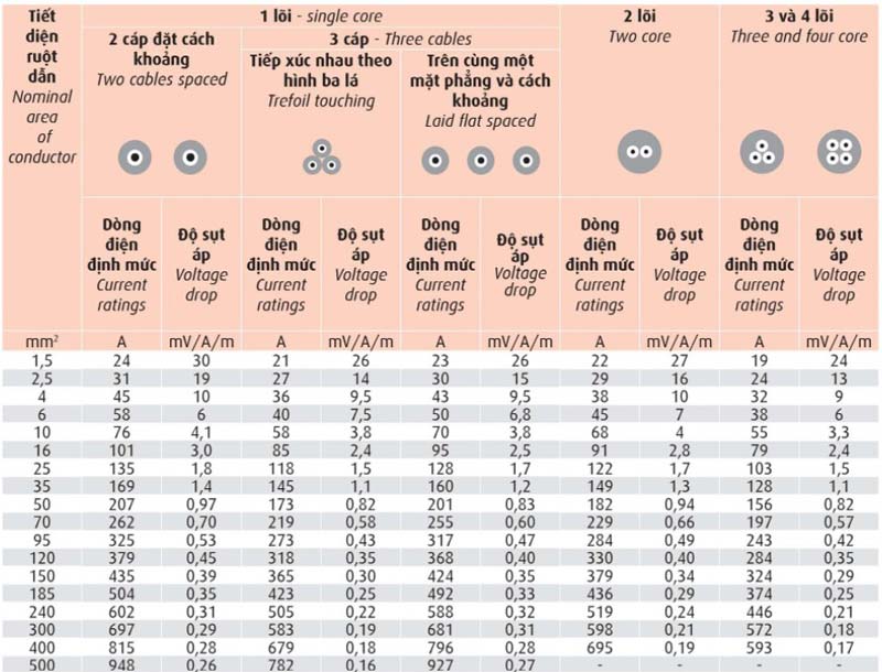 Bảng trọng lượng dây cáp điện