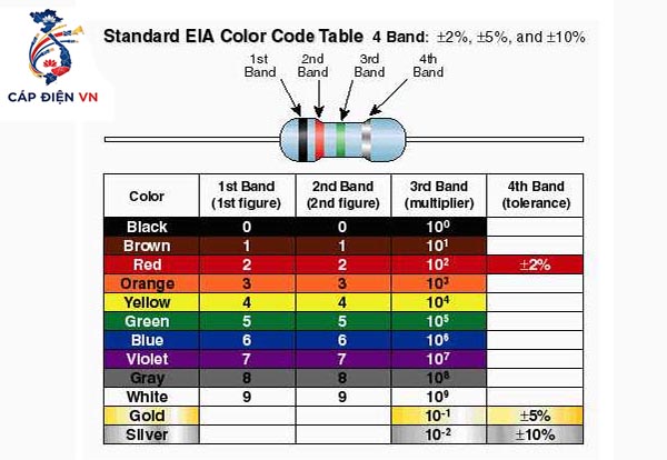 Cách đọc điện trở