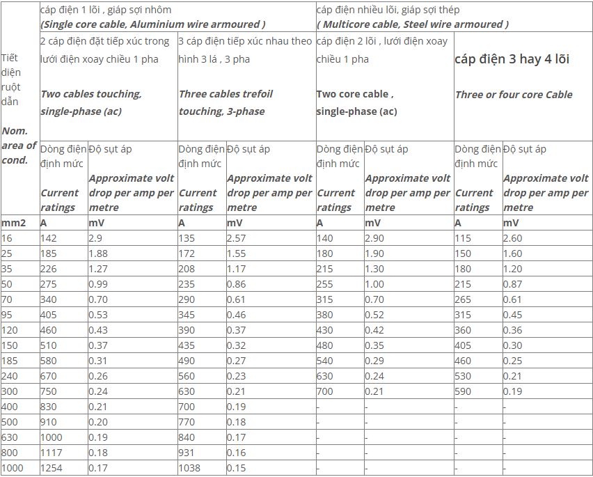 Cẩm nang hướng dẫn lựa chọn dây cáp điện cadivi chôn trong đất