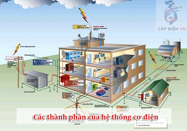 Các thành phần của hệ thống cơ điện