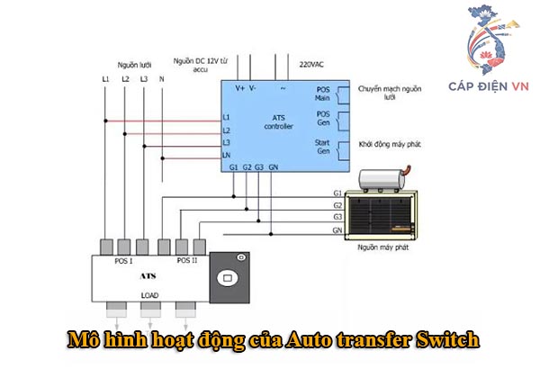 Mô hình hoạt động của Auto transfer Switch