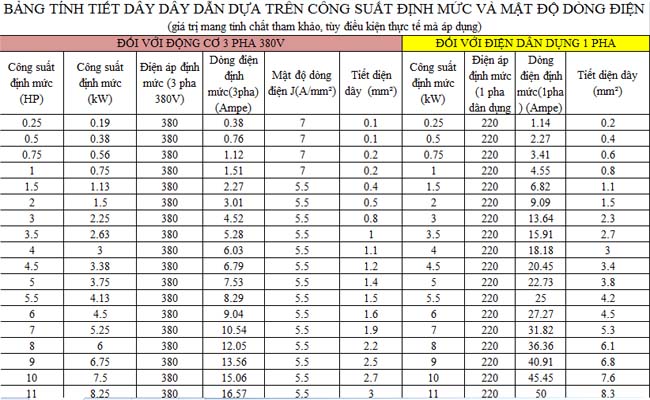 Bảng tiết diện dây điện 3 pha theo công suất định mức