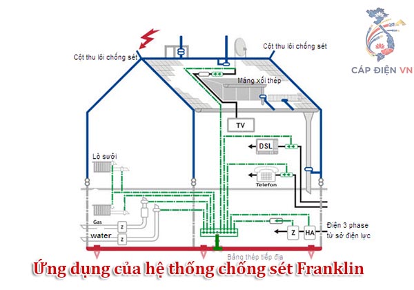 Ứng dụng của hệ thống chống sét Franklin
